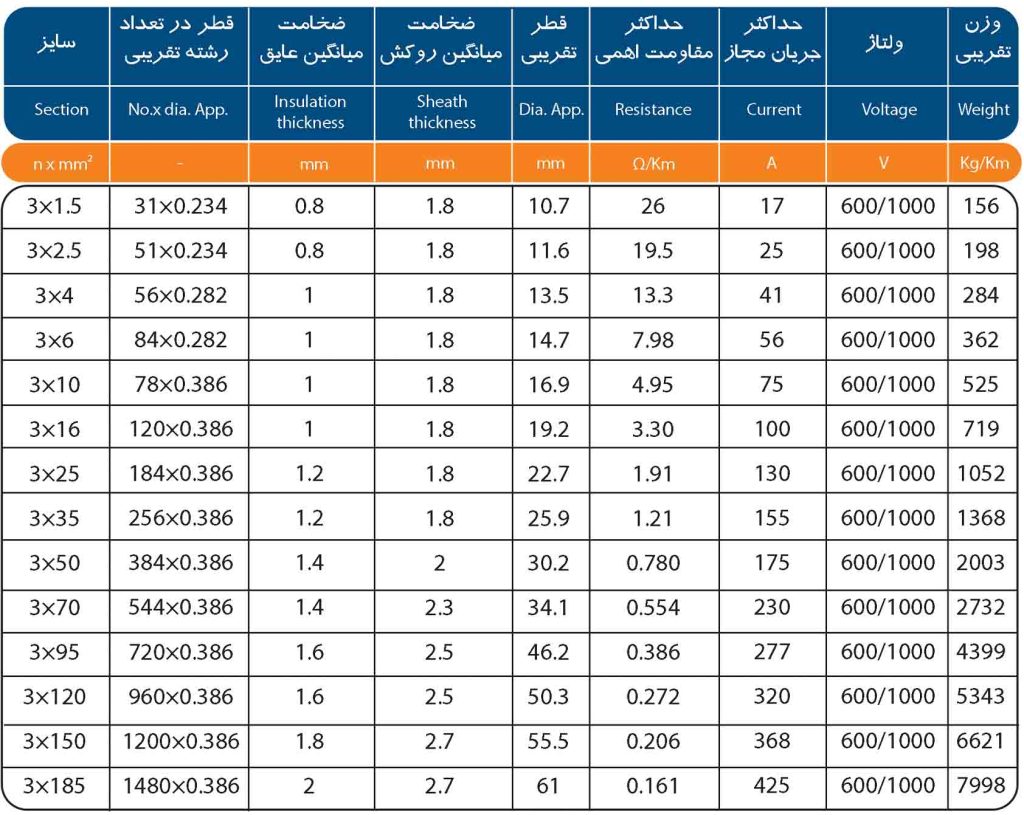 کابلهای قدرت قابل انعطاف NYMHY
