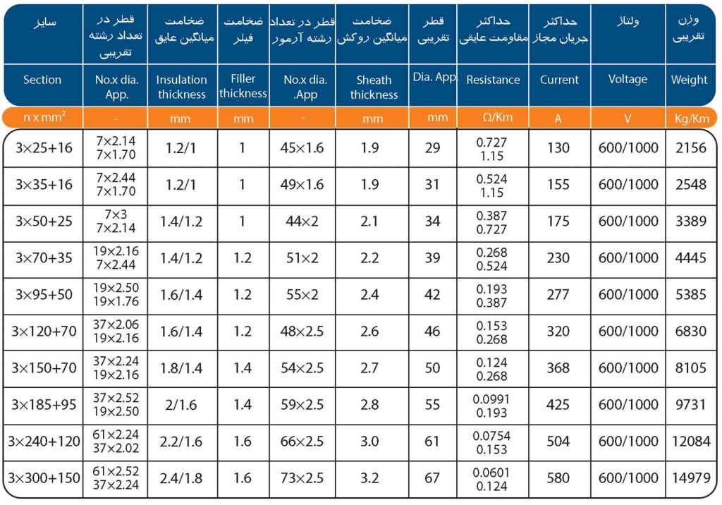 کابلهای قدرت NYRY 2 کابل قدرت NYRY